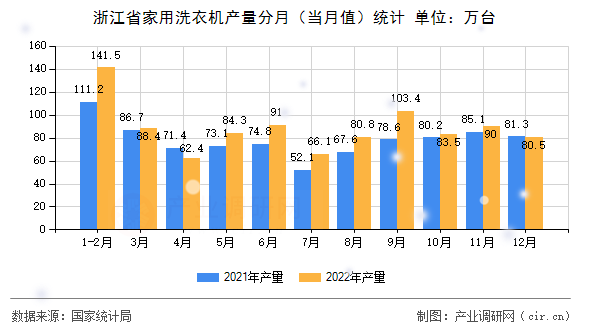浙江省家用洗衣機(jī)產(chǎn)量分月（當(dāng)月值）統(tǒng)計(jì)