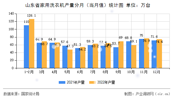 山東省家用洗衣機產(chǎn)量分月（當月值）統(tǒng)計圖