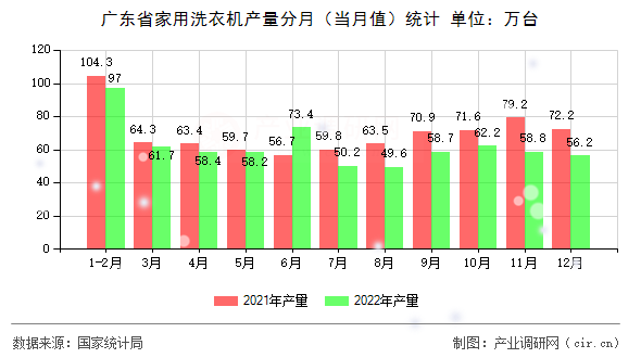 廣東省家用洗衣機(jī)產(chǎn)量分月（當(dāng)月值）統(tǒng)計(jì)