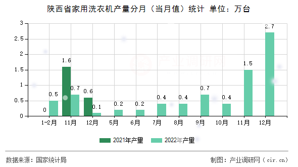 陜西省家用洗衣機(jī)產(chǎn)量分月（當(dāng)月值）統(tǒng)計