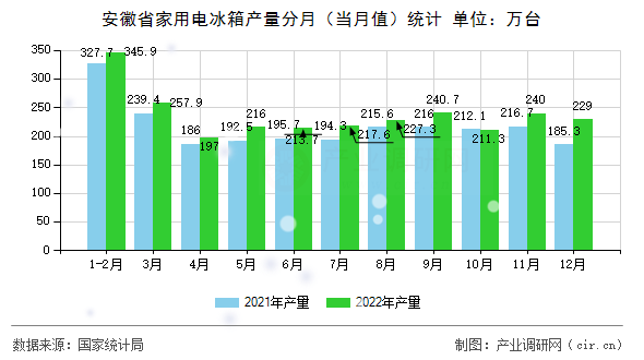 安徽省家用電冰箱產(chǎn)量分月（當月值）統(tǒng)計