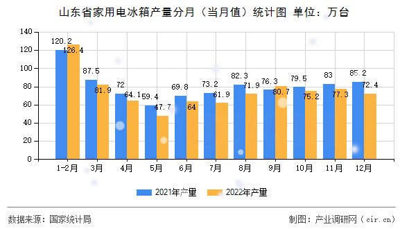 山東省家用電冰箱產量分月（當月值）統(tǒng)計圖
