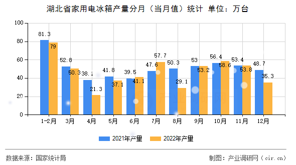湖北省家用電冰箱產(chǎn)量分月（當(dāng)月值）統(tǒng)計