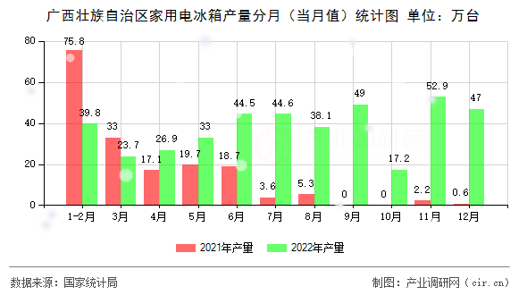 廣西壯族自治區(qū)家用電冰箱產(chǎn)量分月（當(dāng)月值）統(tǒng)計(jì)圖