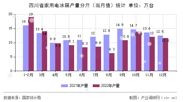 四川省家用電冰箱產(chǎn)量分月（當月值）統(tǒng)計