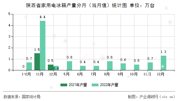 陜西省家用電冰箱產(chǎn)量分月（當月值）統(tǒng)計圖