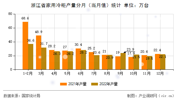 浙江省家用冷柜產(chǎn)量分月（當(dāng)月值）統(tǒng)計(jì)