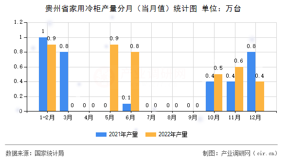 貴州省家用冷柜產(chǎn)量分月（當(dāng)月值）統(tǒng)計圖
