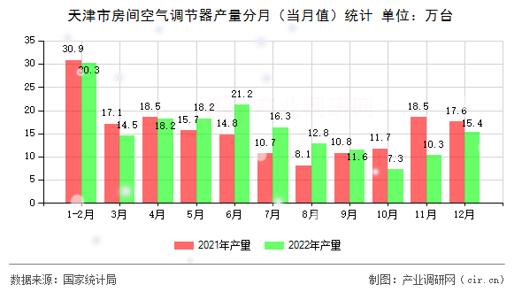 天津市房間空氣調(diào)節(jié)器產(chǎn)量分月（當(dāng)月值）統(tǒng)計(jì)