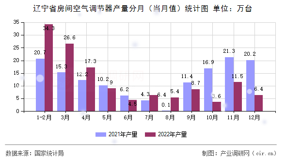 遼寧省房間空氣調節(jié)器產量分月（當月值）統(tǒng)計圖