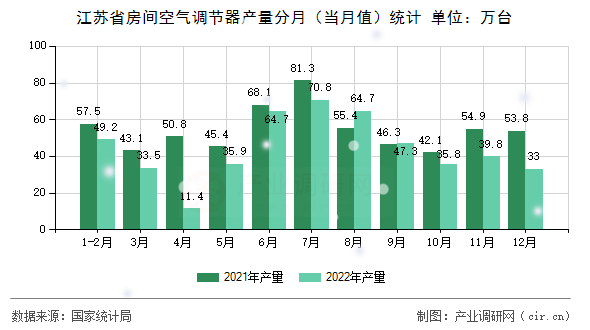 江蘇省房間空氣調(diào)節(jié)器產(chǎn)量分月（當(dāng)月值）統(tǒng)計