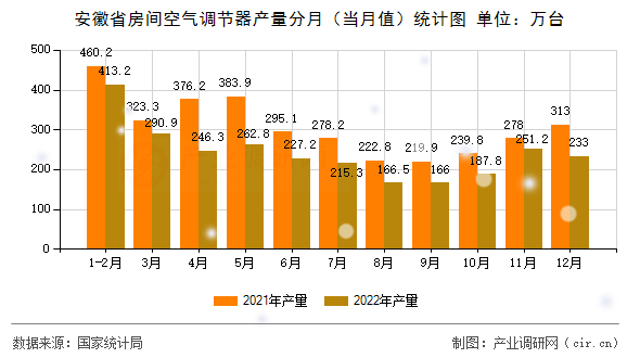 安徽省房間空氣調(diào)節(jié)器產(chǎn)量分月（當(dāng)月值）統(tǒng)計圖