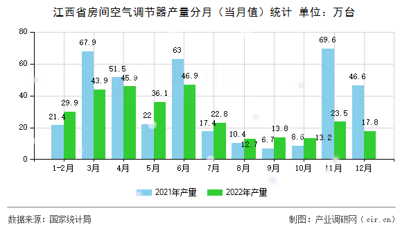 江西省房間空氣調(diào)節(jié)器產(chǎn)量分月（當(dāng)月值）統(tǒng)計