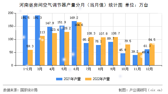 河南省房間空氣調(diào)節(jié)器產(chǎn)量分月（當(dāng)月值）統(tǒng)計(jì)圖