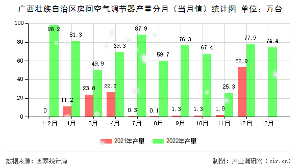 廣西壯族自治區(qū)房間空氣調節(jié)器產量分月（當月值）統(tǒng)計圖
