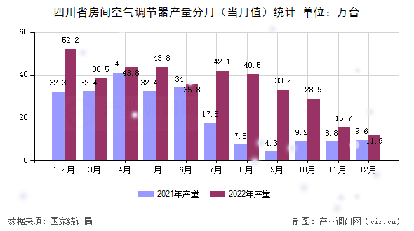 四川省房間空氣調(diào)節(jié)器產(chǎn)量分月（當(dāng)月值）統(tǒng)計