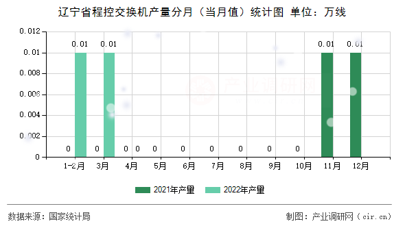 遼寧省程控交換機產(chǎn)量分月（當(dāng)月值）統(tǒng)計圖