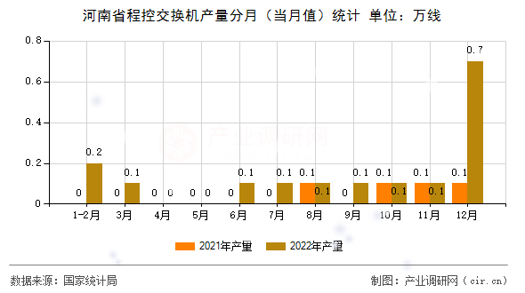 河南省程控交換機(jī)產(chǎn)量分月（當(dāng)月值）統(tǒng)計