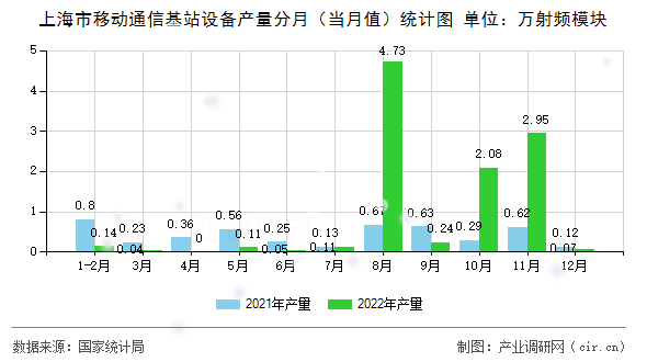 上海市移動(dòng)通信基站設(shè)備產(chǎn)量分月（當(dāng)月值）統(tǒng)計(jì)圖