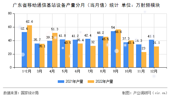 廣東省移動通信基站設(shè)備產(chǎn)量分月（當(dāng)月值）統(tǒng)計(jì)