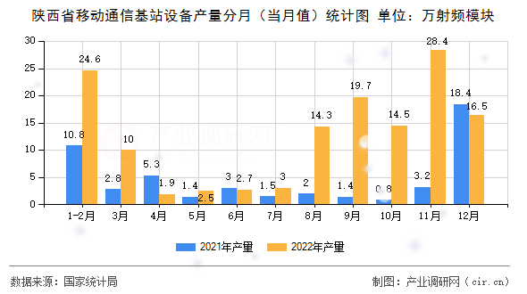 陜西省移動通信基站設備產(chǎn)量分月（當月值）統(tǒng)計圖