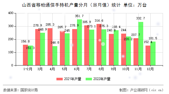 山西省移動(dòng)通信手持機(jī)產(chǎn)量分月（當(dāng)月值）統(tǒng)計(jì)