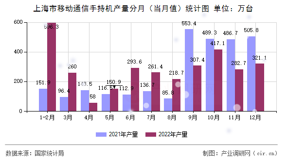 上海市移動(dòng)通信手持機(jī)產(chǎn)量分月（當(dāng)月值）統(tǒng)計(jì)圖