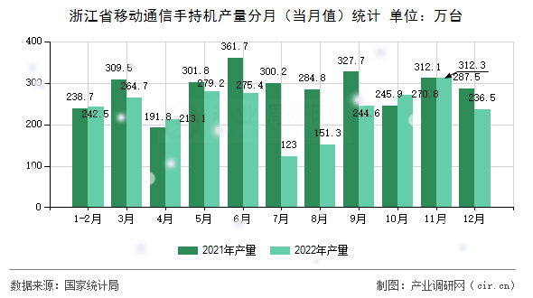 浙江省移動(dòng)通信手持機(jī)產(chǎn)量分月（當(dāng)月值）統(tǒng)計(jì)
