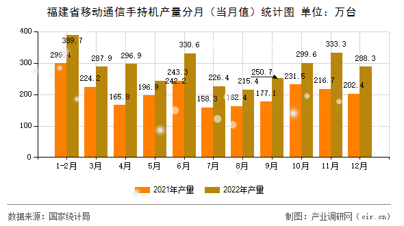 福建省移動通信手持機(jī)產(chǎn)量分月（當(dāng)月值）統(tǒng)計(jì)圖