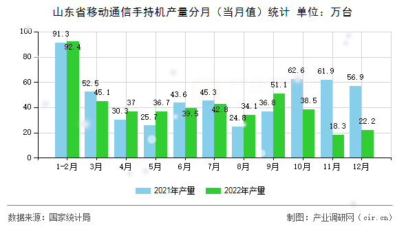 山東省移動(dòng)通信手持機(jī)產(chǎn)量分月（當(dāng)月值）統(tǒng)計(jì)