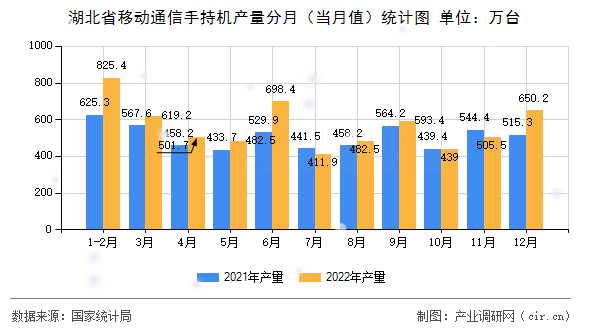 湖北省移動通信手持機產(chǎn)量分月（當月值）統(tǒng)計圖