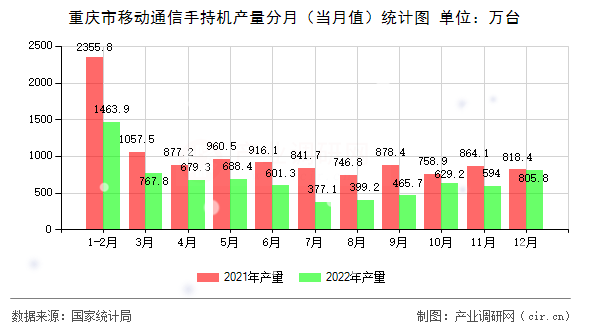 重慶市移動通信手持機產(chǎn)量分月（當(dāng)月值）統(tǒng)計圖