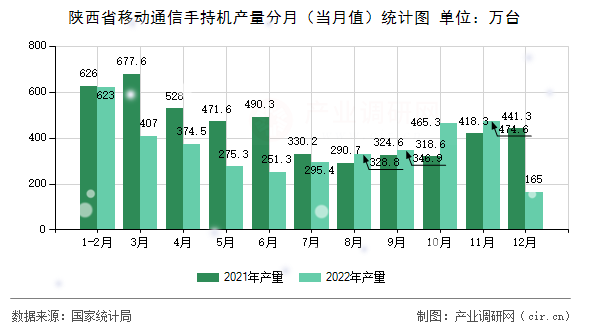 陜西省移動(dòng)通信手持機(jī)產(chǎn)量分月（當(dāng)月值）統(tǒng)計(jì)圖