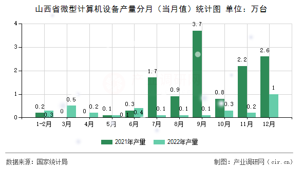 山西省微型計算機設(shè)備產(chǎn)量分月（當月值）統(tǒng)計圖