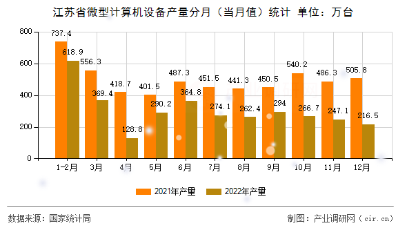江蘇省微型計算機設(shè)備產(chǎn)量分月（當(dāng)月值）統(tǒng)計