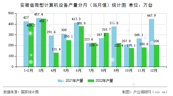 安徽省微型計(jì)算機(jī)設(shè)備產(chǎn)量分月（當(dāng)月值）統(tǒng)計(jì)圖