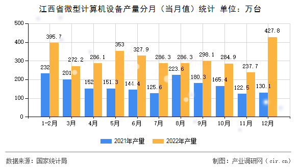江西省微型計(jì)算機(jī)設(shè)備產(chǎn)量分月（當(dāng)月值）統(tǒng)計(jì)