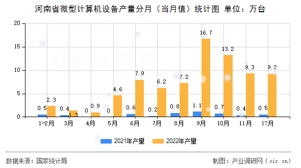 河南省微型計(jì)算機(jī)設(shè)備產(chǎn)量分月（當(dāng)月值）統(tǒng)計(jì)圖
