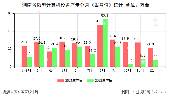 湖南省微型計算機設(shè)備產(chǎn)量分月（當(dāng)月值）統(tǒng)計