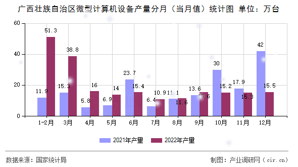 廣西壯族自治區(qū)微型計算機設備產(chǎn)量分月（當月值）統(tǒng)計圖