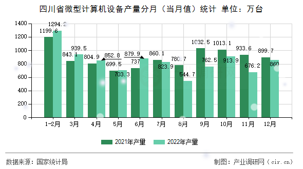 四川省微型計(jì)算機(jī)設(shè)備產(chǎn)量分月（當(dāng)月值）統(tǒng)計(jì)