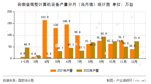 云南省微型計算機設(shè)備產(chǎn)量分月（當月值）統(tǒng)計圖
