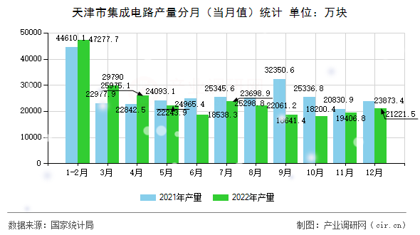 天津市集成電路產(chǎn)量分月（當(dāng)月值）統(tǒng)計(jì)
