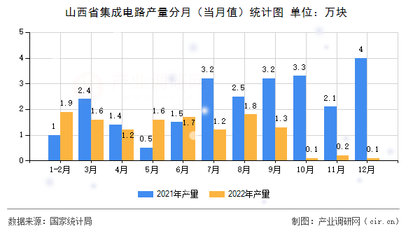 山西省集成電路產(chǎn)量分月（當(dāng)月值）統(tǒng)計(jì)圖