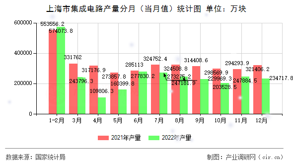 上海市集成電路產(chǎn)量分月（當(dāng)月值）統(tǒng)計圖