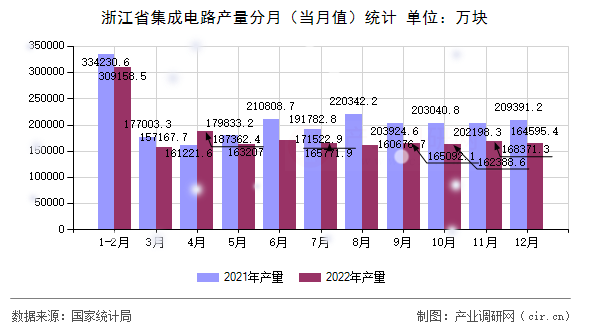浙江省集成電路產(chǎn)量分月（當月值）統(tǒng)計