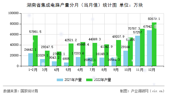 湖南省集成電路產(chǎn)量分月（當(dāng)月值）統(tǒng)計圖