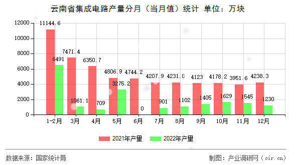 云南省集成電路產(chǎn)量分月（當(dāng)月值）統(tǒng)計(jì)