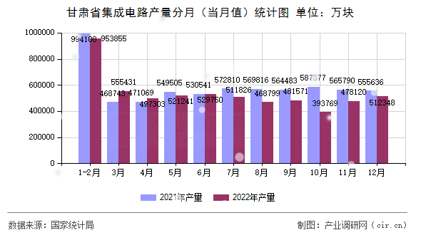 甘肅省集成電路產(chǎn)量分月（當(dāng)月值）統(tǒng)計(jì)圖