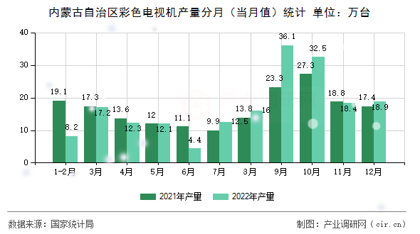 內(nèi)蒙古自治區(qū)彩色電視機產(chǎn)量分月（當月值）統(tǒng)計